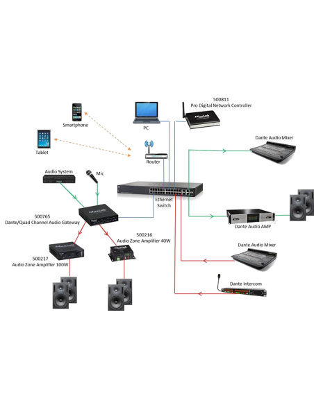 Dante/Quad channel audio POE gateway Muxlab/500765