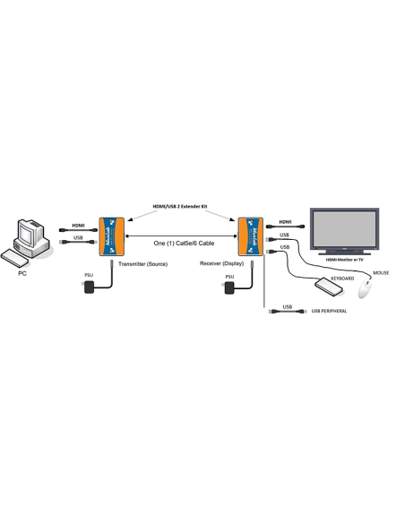 Hdmi / Usb 2.0 Extender kit, HDBT, 4K60 Muxlab/500457