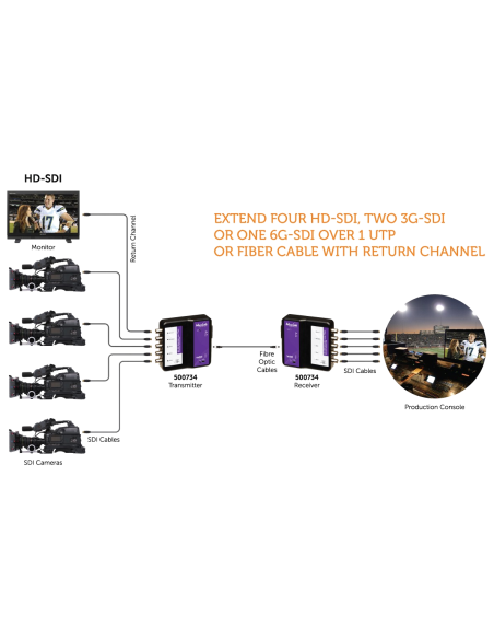 6G-SDI Extender over fiber optic with return channel Muxlab/500734