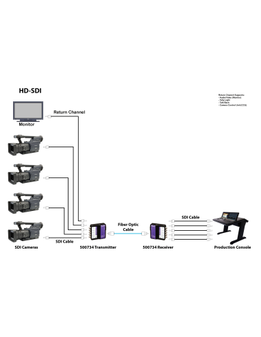 6G-SDI Extender over fiber optic with return channel Muxlab/500734