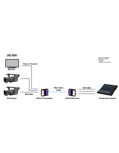 6G-SDI Extender over fiber optic with return channel Muxlab/500734