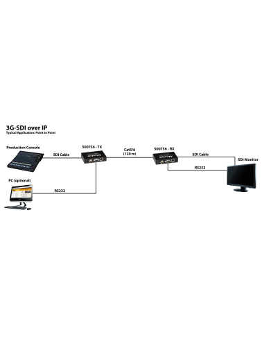 3G-SDI /RS232 OVER IP WITH POE Muxlab/500756
